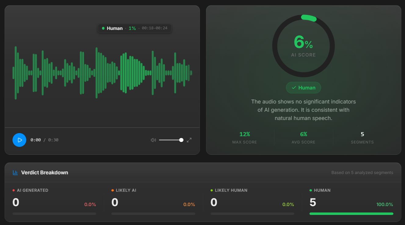 AI Voice Detector processed sample screenshot showing 6 percent overall AI score